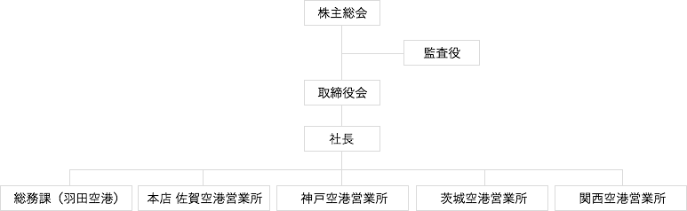 三愛アビエーションサービス株式会社の組織図